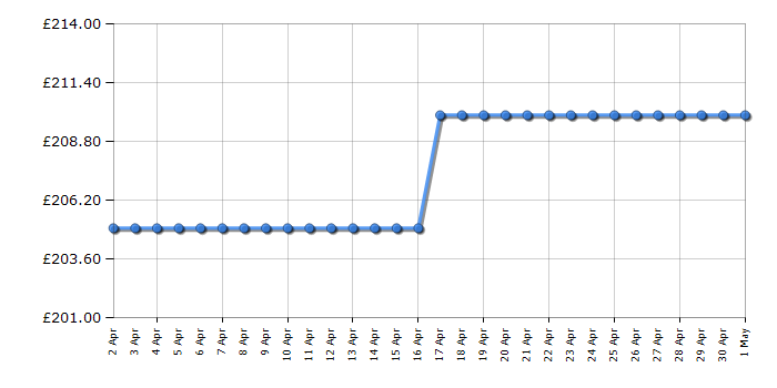 Cheapest price history chart for the Hyundai HYM400P