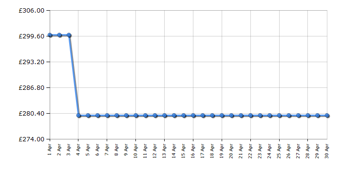 Cheapest price history chart for the Hyundai HYM40LI420P