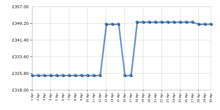 Cheapest price history chart for the Hyundai HYM40LI420SP