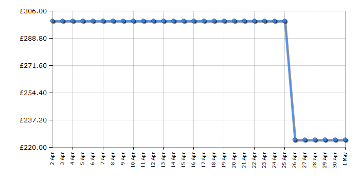 Cheapest price history chart for the Hyundai HYM430SP