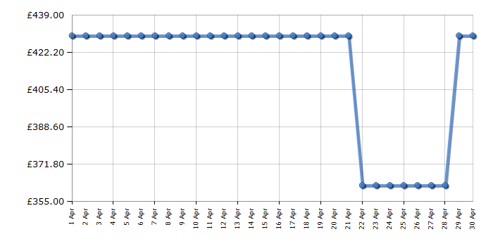 Cheapest price history chart for the Hyundai HYM430SPR