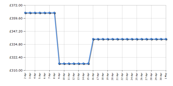 Cheapest price history chart for the Hyundai HYM460SP