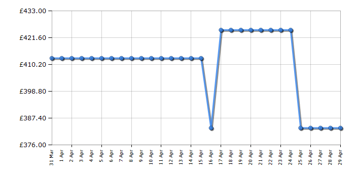 Cheapest price history chart for the Hyundai HYM460SPE