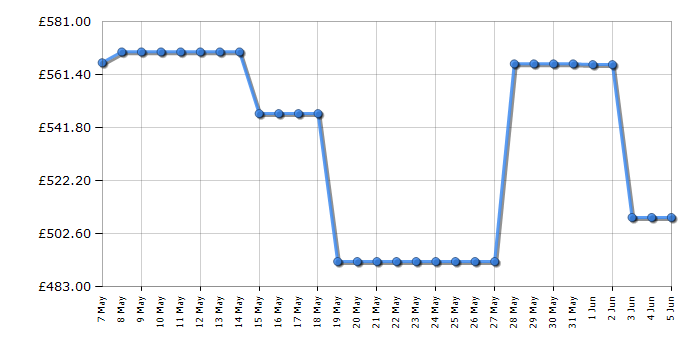 Cheapest price history chart for the Hyundai HYM480SPER