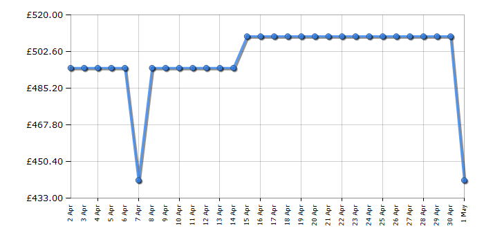 Cheapest price history chart for the Hyundai HYM480SPR