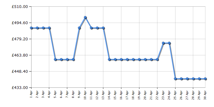 Cheapest price history chart for the Hyundai HYM510SPE