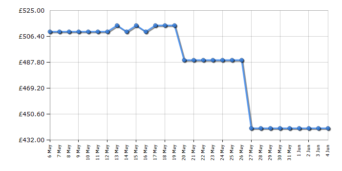 Cheapest price history chart for the Hyundai HYM530SPE