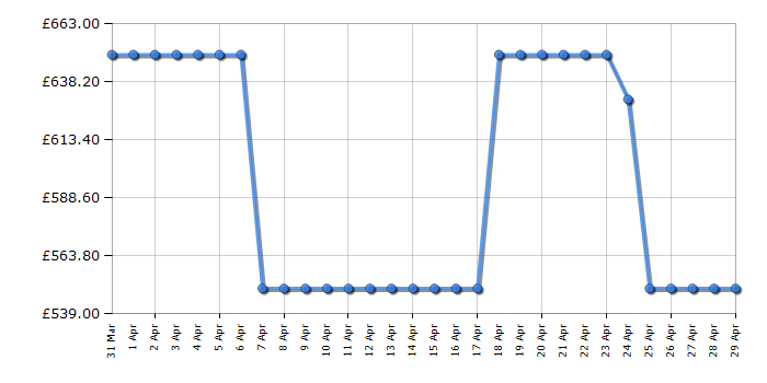 Cheapest price history chart for the Hyundai HYM530SPER