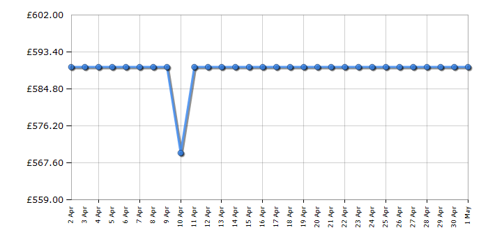 Cheapest price history chart for the Hyundai HYM530SPR