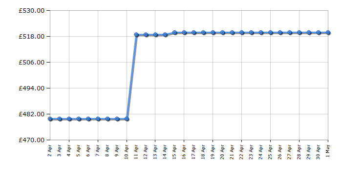 Cheapest price history chart for the Hyundai HYM80LI460SP