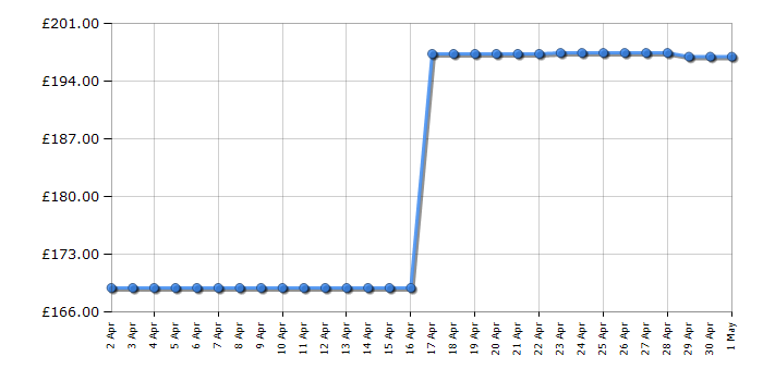 Cheapest price history chart for the Hyundai HYMS1500E