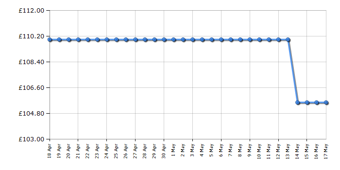 Cheapest price history chart for the Hyundai HYP2HT550E