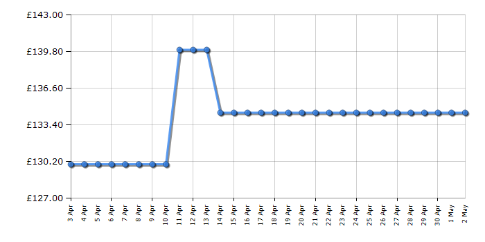 Cheapest price history chart for the Hyundai HYPT5200X