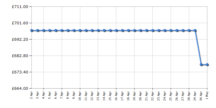 Cheapest price history chart for the Hyundai HYRM1000