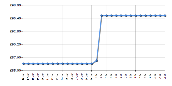 Cheapest price history chart for the Hyundai HYSC1532E