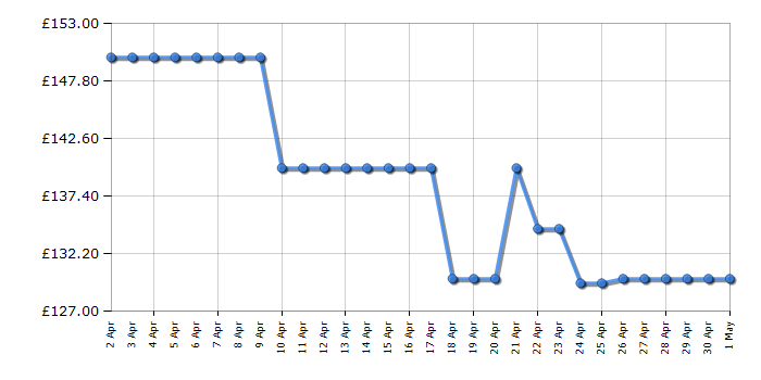 Cheapest price history chart for the Hyundai HYSC1800E