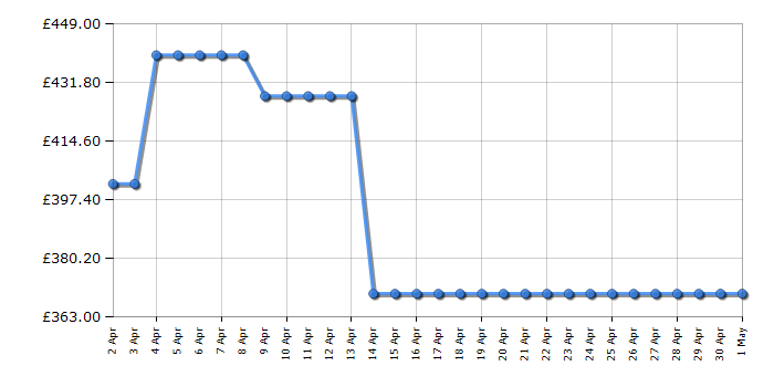 Cheapest price history chart for the Hyundai HYSC210