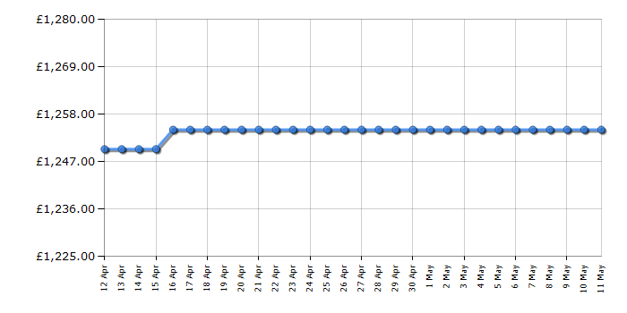 Cheapest price history chart for the Hyundai HYSG1502