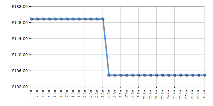 Cheapest price history chart for the Hyundai HYSW1600E