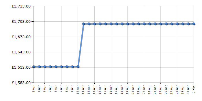 Cheapest price history chart for the Hyundai HYTD300