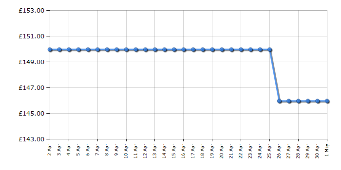 Cheapest price history chart for the Hyundai HYTR40LI