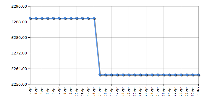 Cheapest price history chart for the Hyundai HYVI10030