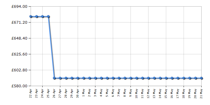 Cheapest price history chart for the Hyundai HYW3100P2