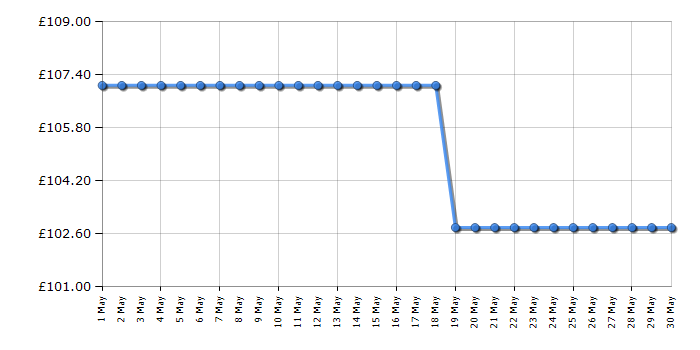 Cheapest price history chart for the Hyundai HYWP4300X