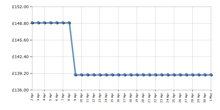 Cheapest price history chart for the IceKing CF100EW