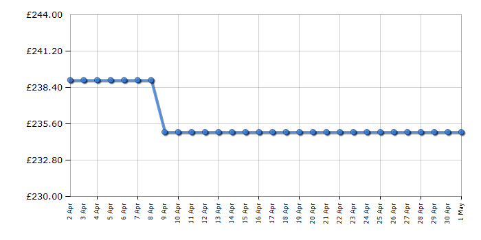 Cheapest price history chart for the IceKing CF197EW