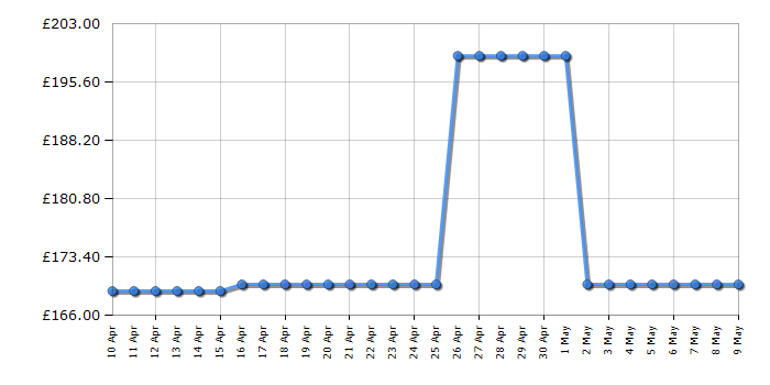 Cheapest price history chart for the IceKing IK2022WE