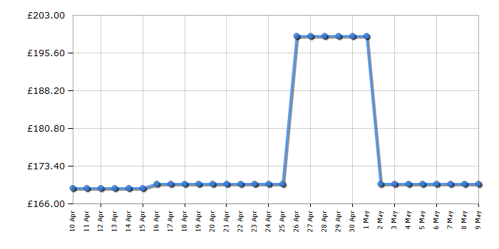 Cheapest price history chart for the Iceking IK2022WE