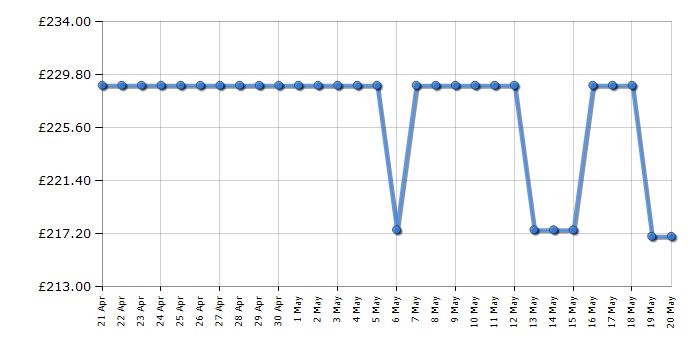 Cheapest price history chart for the IceKing IK3633EW