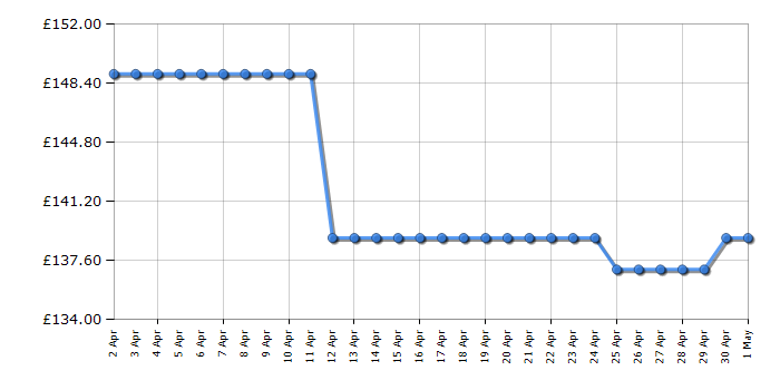 Cheapest price history chart for the IceKing RK113EW