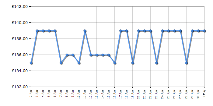 Cheapest price history chart for the IceKing RK113WE