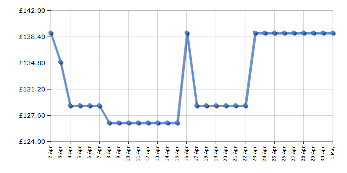 Cheapest price history chart for the IceKing RL111EW