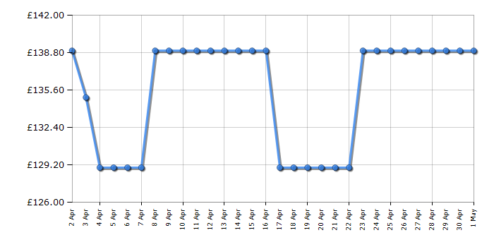 Cheapest price history chart for the IceKing RL111WL