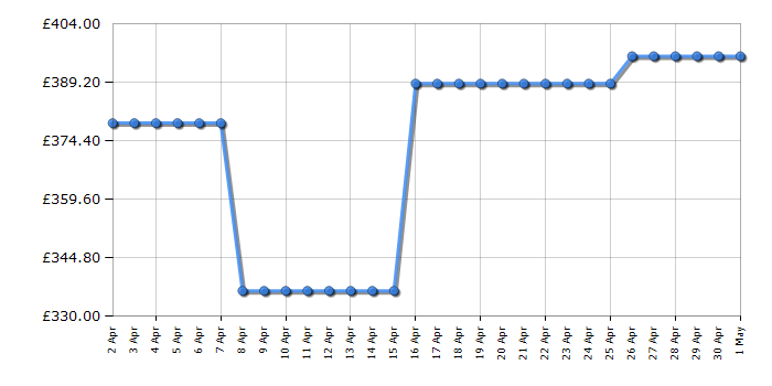 Cheapest price history chart for the IceKing RL340ES