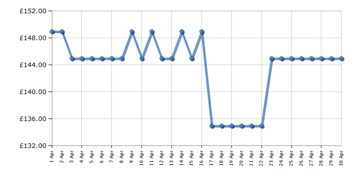 Cheapest price history chart for the IceKing RZ109EW