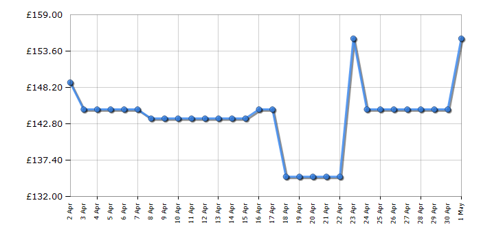 Cheapest price history chart for the IceKing RZ109WL