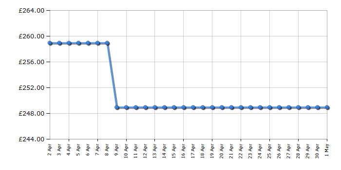 Cheapest price history chart for the IceKing RZ204EW