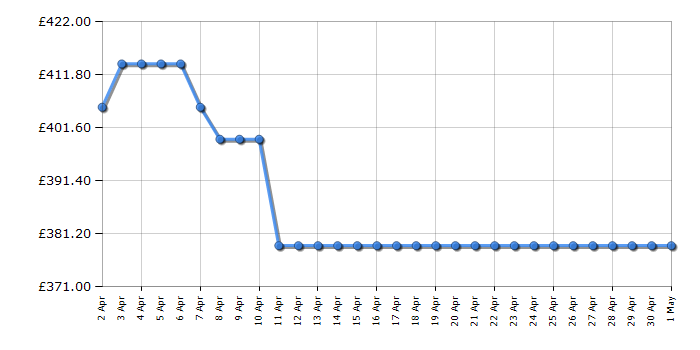 Cheapest price history chart for the IceKing RZ245ES