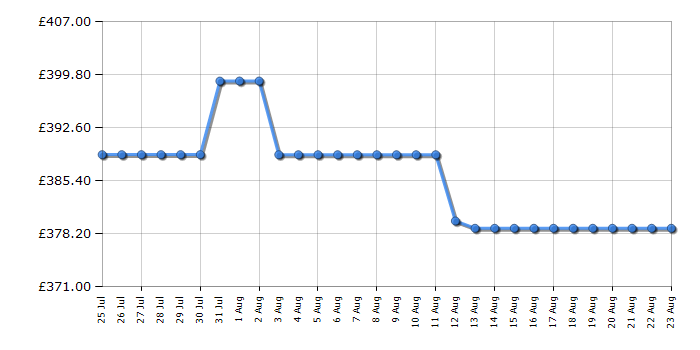 Cheapest price history chart for the IceKing RZ245EW