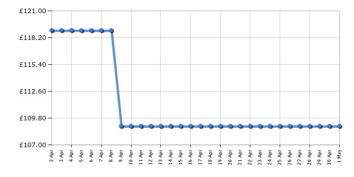 Cheapest price history chart for the IceKing TT46EW