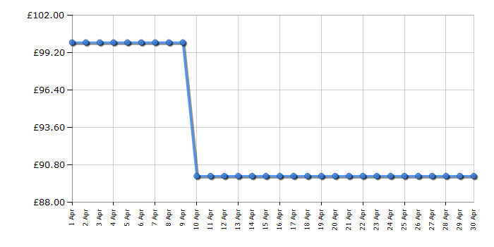 Cheapest price history chart for the IceKing TT47EW