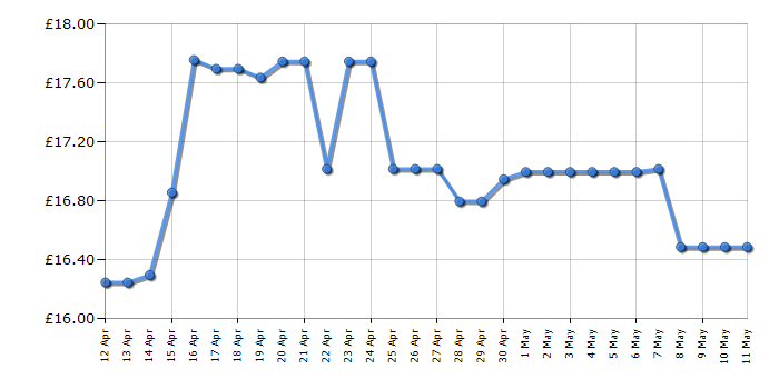 Cheapest price history chart for the Ideal Ghost Castle