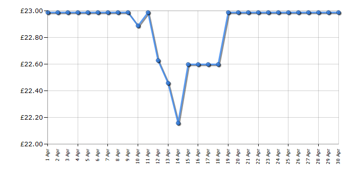 Cheapest price history chart for the Ideal Tipping Point