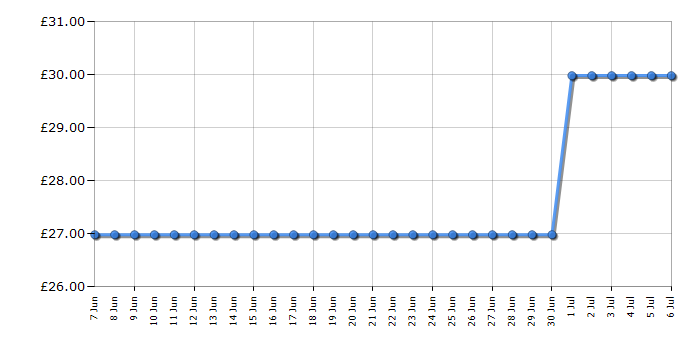 Cheapest price history chart for the Igenix IG8015