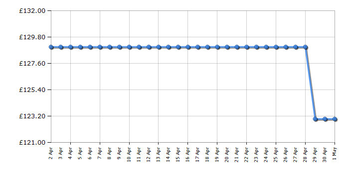 Cheapest price history chart for the Igenix IGFD7010WIFI