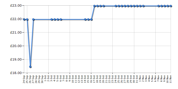 Cheapest price history chart for the Imaginext Castle Battering Ram